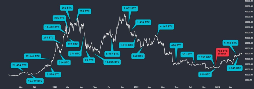 Microstrategy Bitcoin Satın Alım ile 471,107 BTC’ye Ulaştı