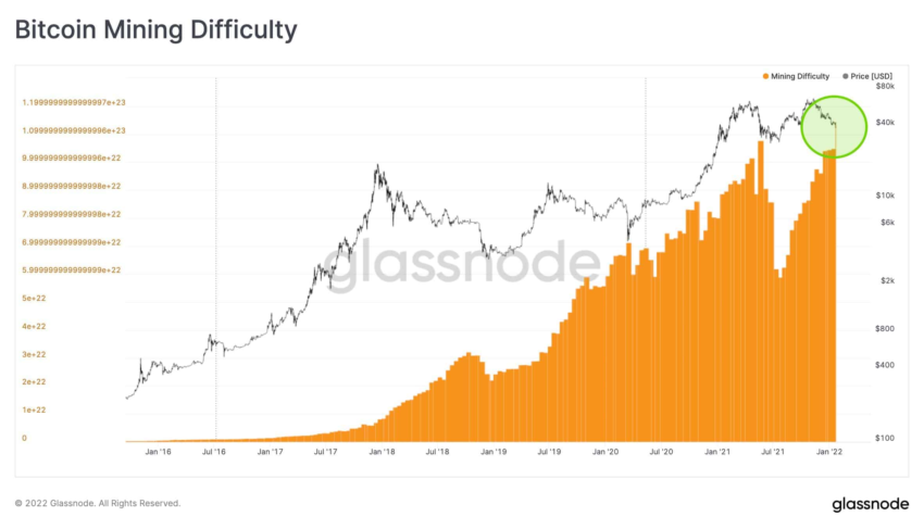 Bitcoin Madenciliği Hash Oranı %35’i Aştı: 2024 Yeni Hedefler