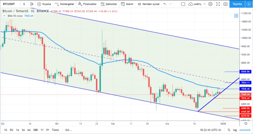 Bitcoin Teknik Analizi: Düşüş Trendindeki Son Gelişmeler