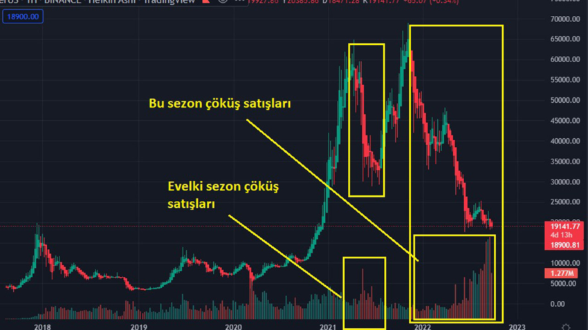 Bitcoin Düşüşü: Arthur Hayes’ten Uyarılar