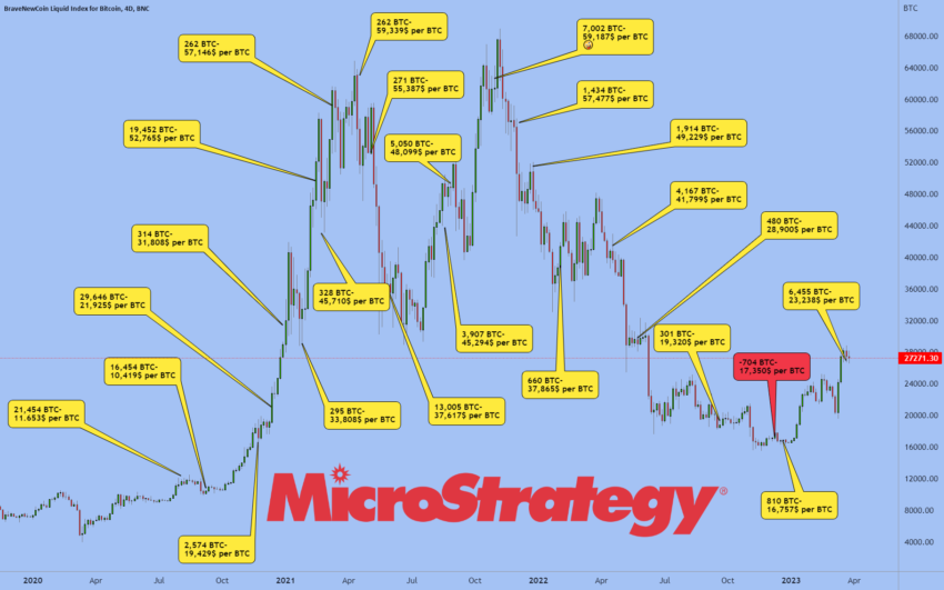 Microstrategy Bitcoin Hisse İhraç Planları ve Detaylar