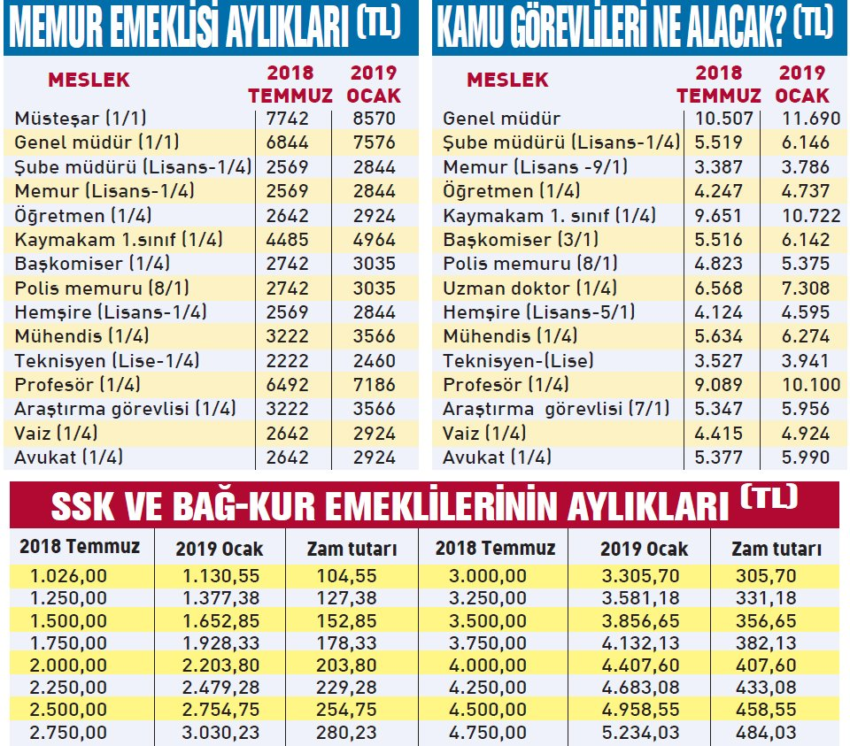 Emekli maaşları: Zamlı ödemeler hakkında her şey