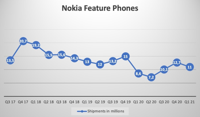 Nokia Akıllı Telefon Satış Durumu ve Geleceği