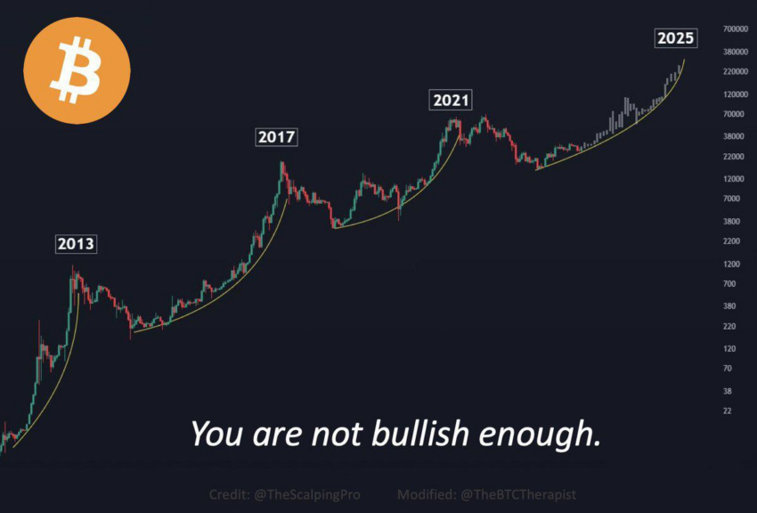 Bitcoin 2025 Tahminleri: Fidelity’nin Görüşleri