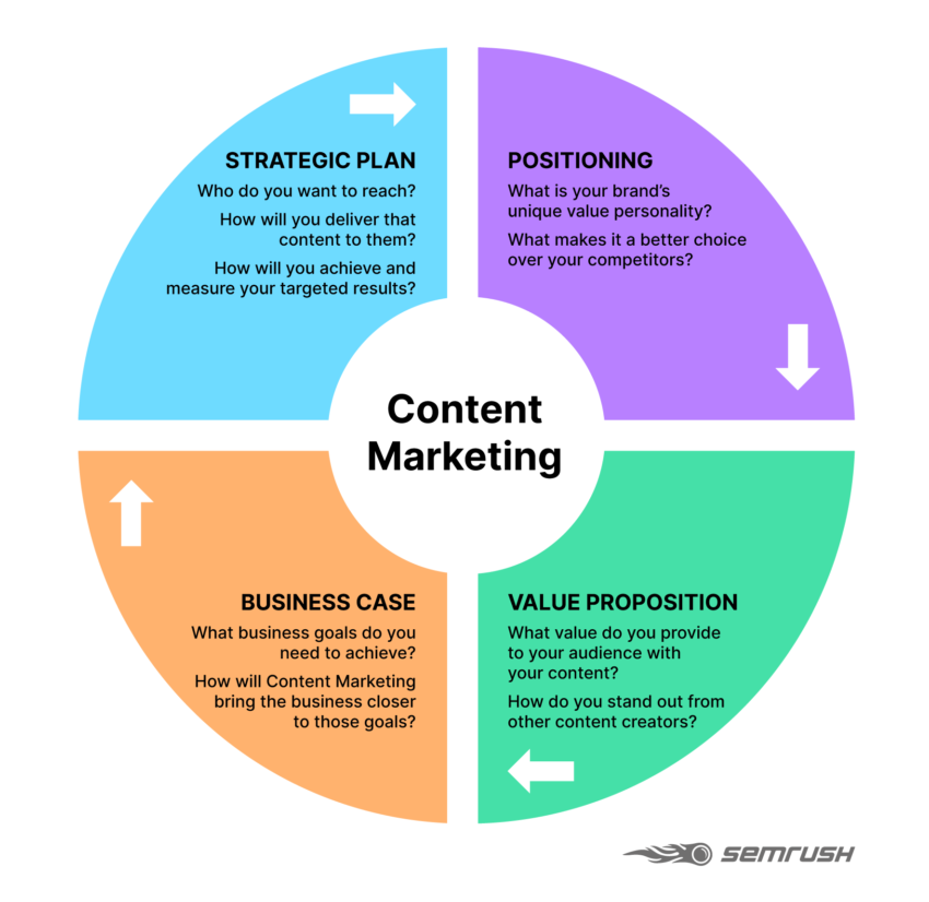 Content Marketing: Strategies for Success in 2023