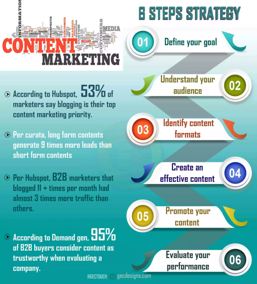 Content Marketing Strategies to Boost Your Business