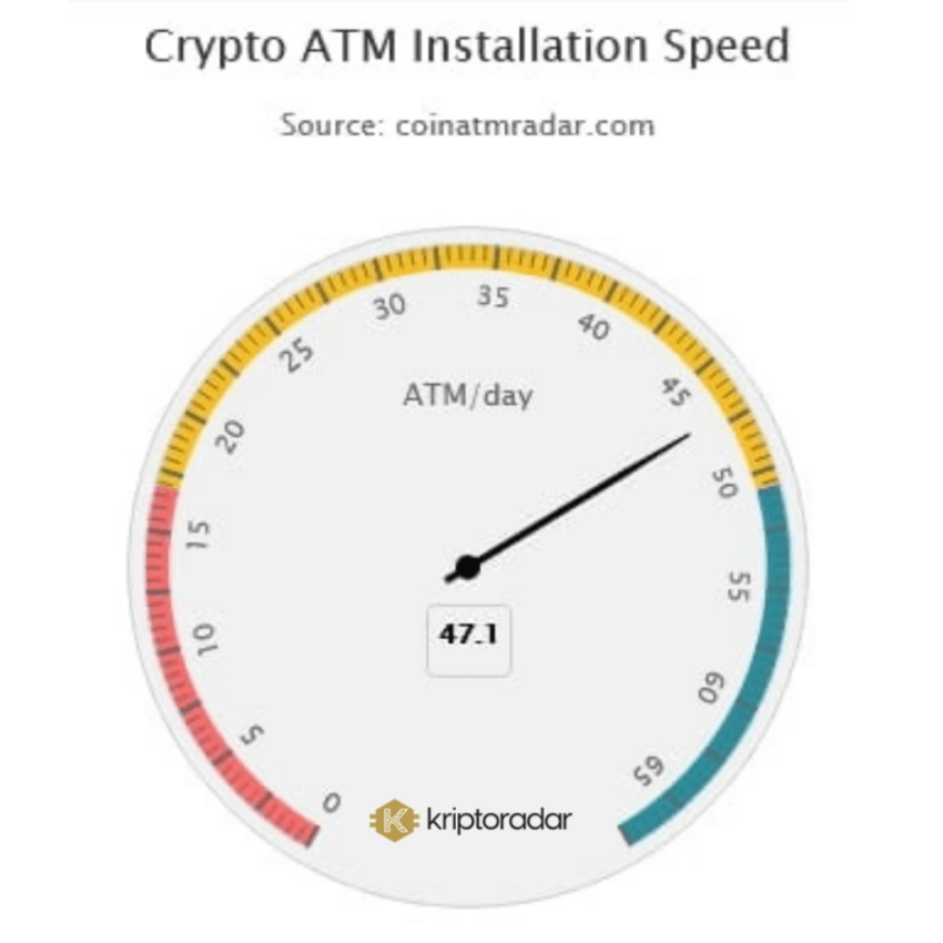 Kripto ATM Sayıları Rekor Yükseklikte Yaklaşıyor