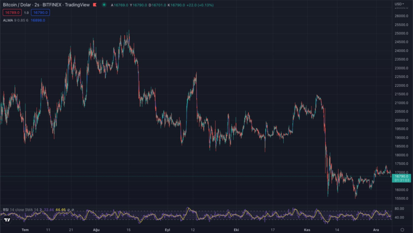 Bitcoin Teknik Analizi: Direnç ve Destek Seviyeleri