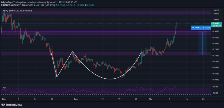 XRP Fiyat Analizi: $2.50 Seviyesi Önemli mi?