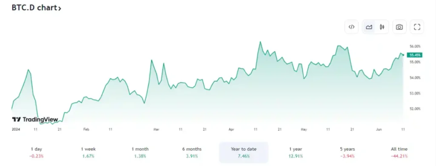 Altcoin Mevsimi: ETH, BTC’yi Geçiyor ve Yükseliyor