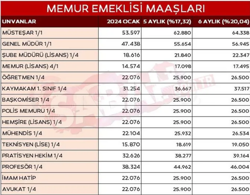 Memur Emeklisi Fark Takvimi: Artış Yüzde 11,54