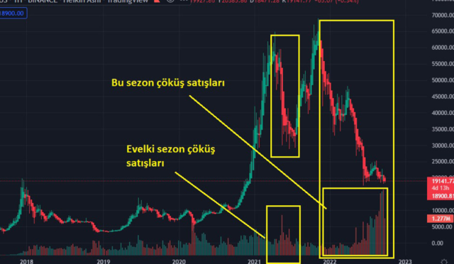 Bitcoin Düşüşü: Likidasyonla 100 Bin Dolar Altında