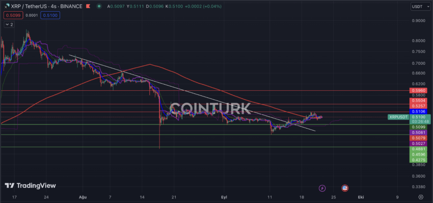 XRP Fiyat Analizi: Düşüş ve Yükseliş Stratejileri