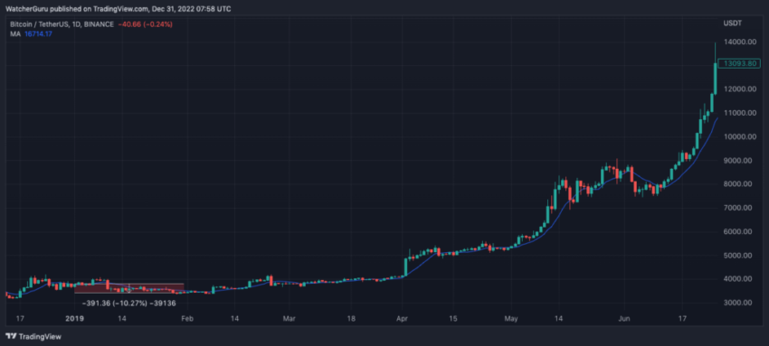 Bitcoin tahmini: Coinbase CEO’su fiyat artışını öngörüyor