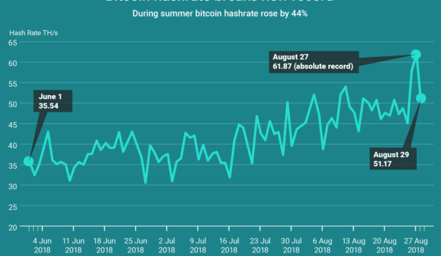 Bitcoin Hashrate Tüm Zamanların En Yüksek Seviyesine Ulaştı