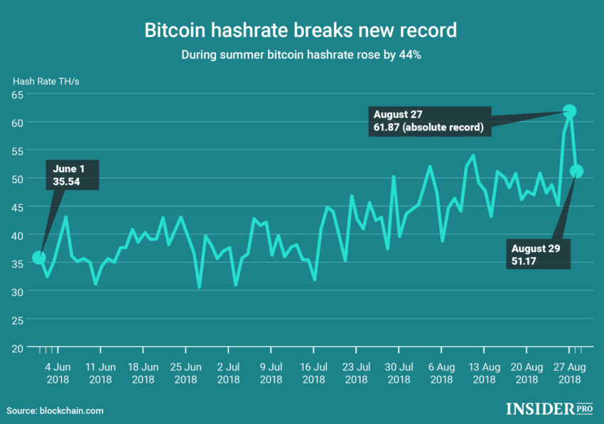 Bitcoin Hashrate Tüm Zamanların En Yüksek Seviyesine Ulaştı