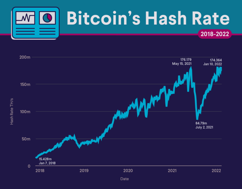 Bitcoin Hashrate Rekor Yüksek Düzeyde Sabit Kalıyor